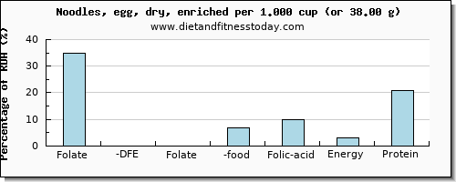 folate, dfe and nutritional content in folic acid in egg noodles